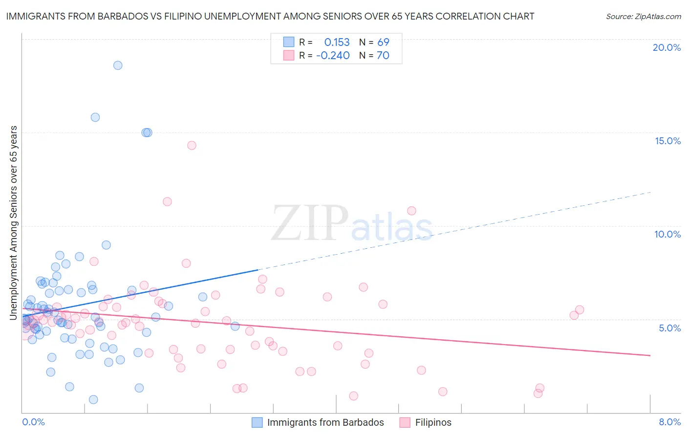 Immigrants from Barbados vs Filipino Unemployment Among Seniors over 65 years