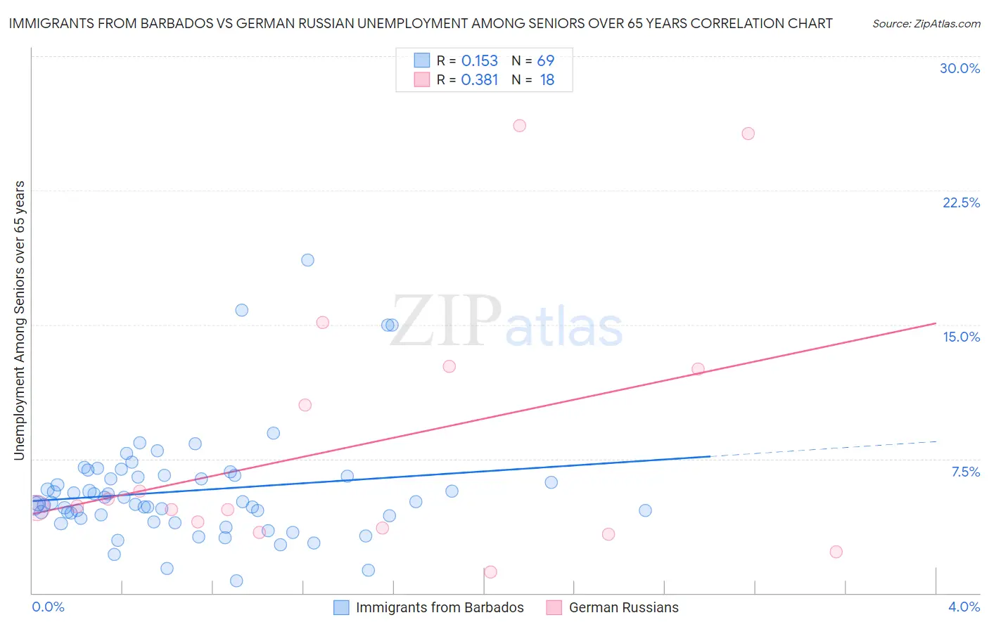 Immigrants from Barbados vs German Russian Unemployment Among Seniors over 65 years