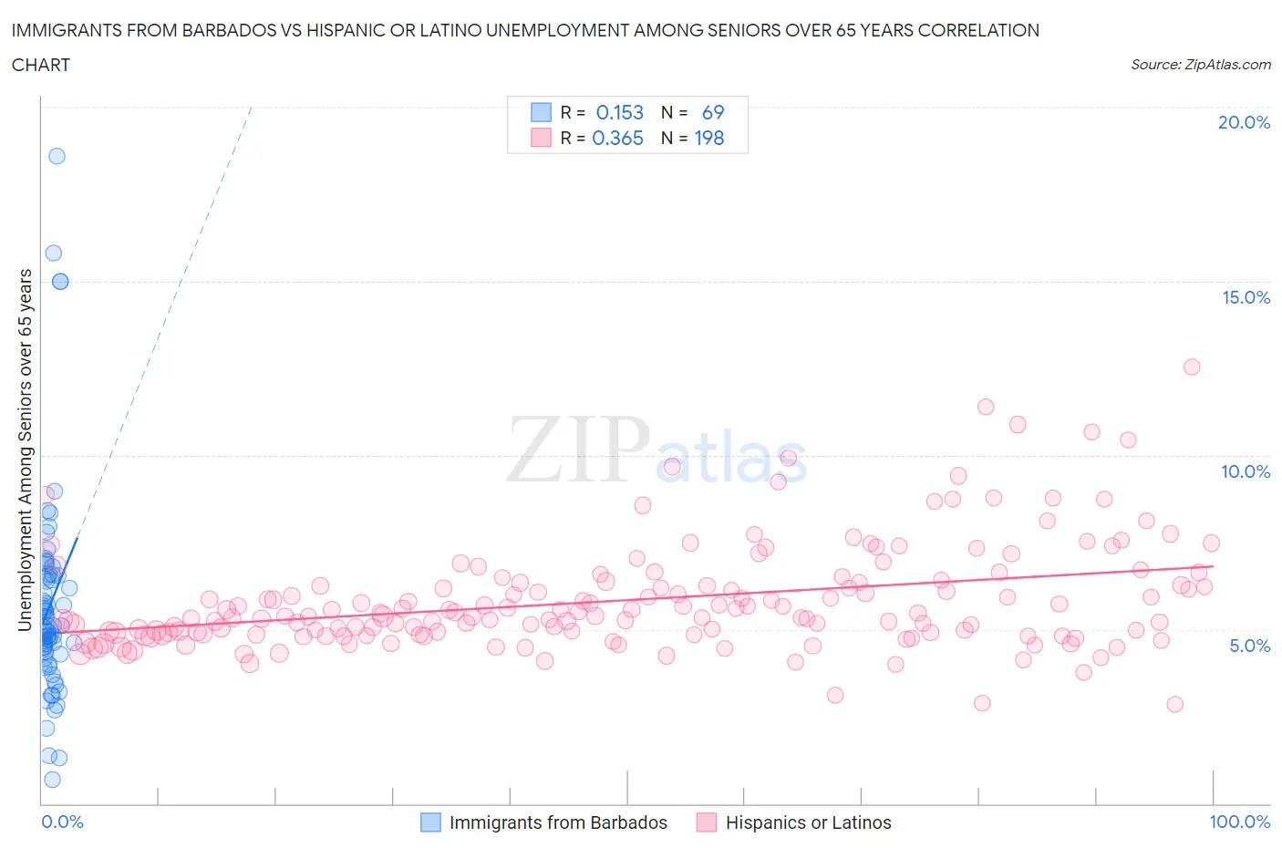 Immigrants from Barbados vs Hispanic or Latino Unemployment Among Seniors over 65 years