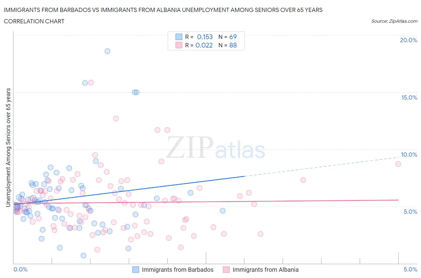 Immigrants from Barbados vs Immigrants from Albania Unemployment Among Seniors over 65 years