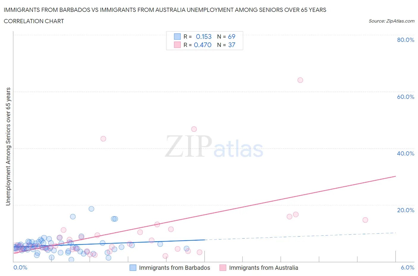 Immigrants from Barbados vs Immigrants from Australia Unemployment Among Seniors over 65 years