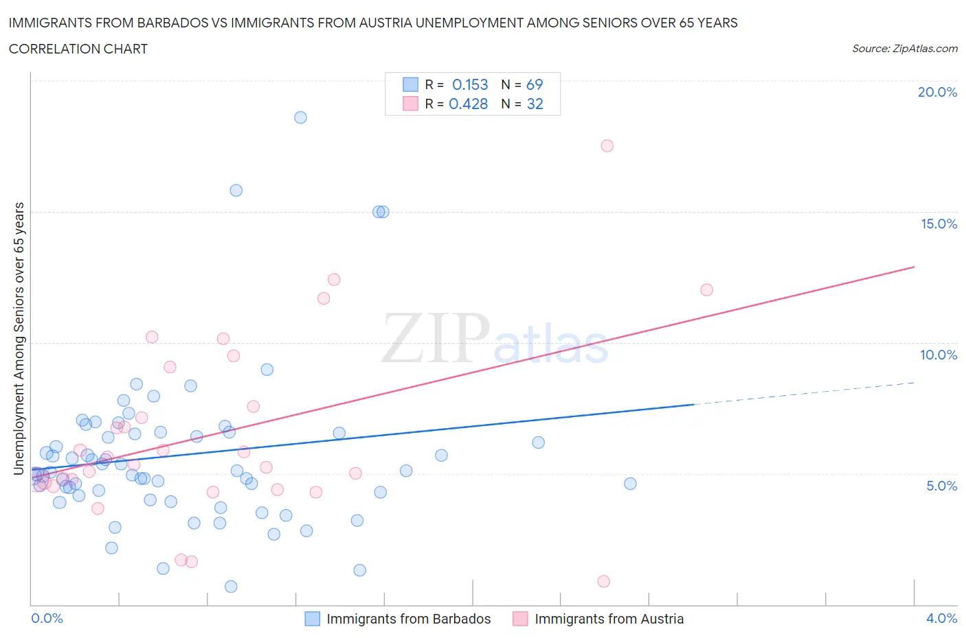 Immigrants from Barbados vs Immigrants from Austria Unemployment Among Seniors over 65 years