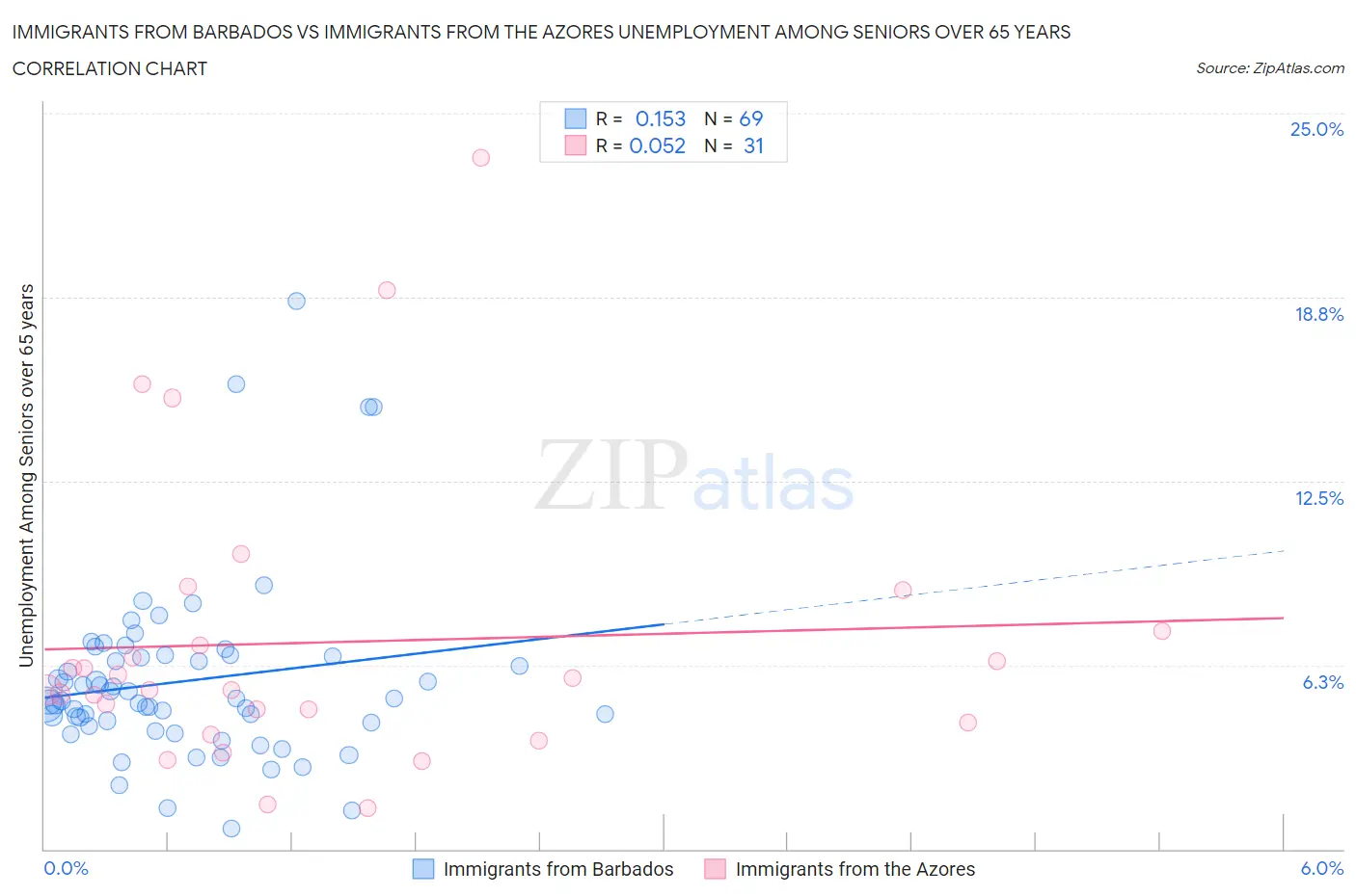 Immigrants from Barbados vs Immigrants from the Azores Unemployment Among Seniors over 65 years