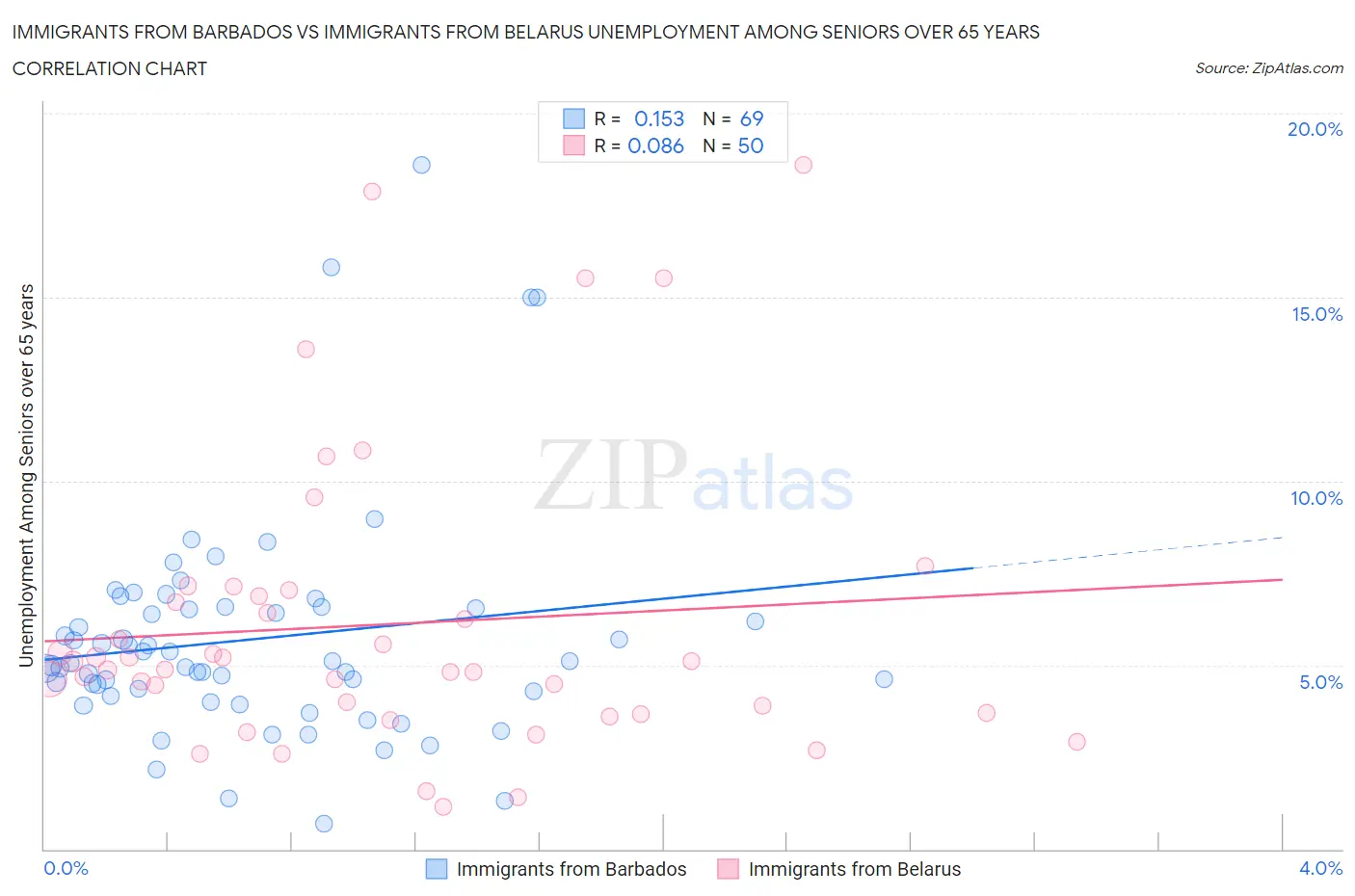 Immigrants from Barbados vs Immigrants from Belarus Unemployment Among Seniors over 65 years