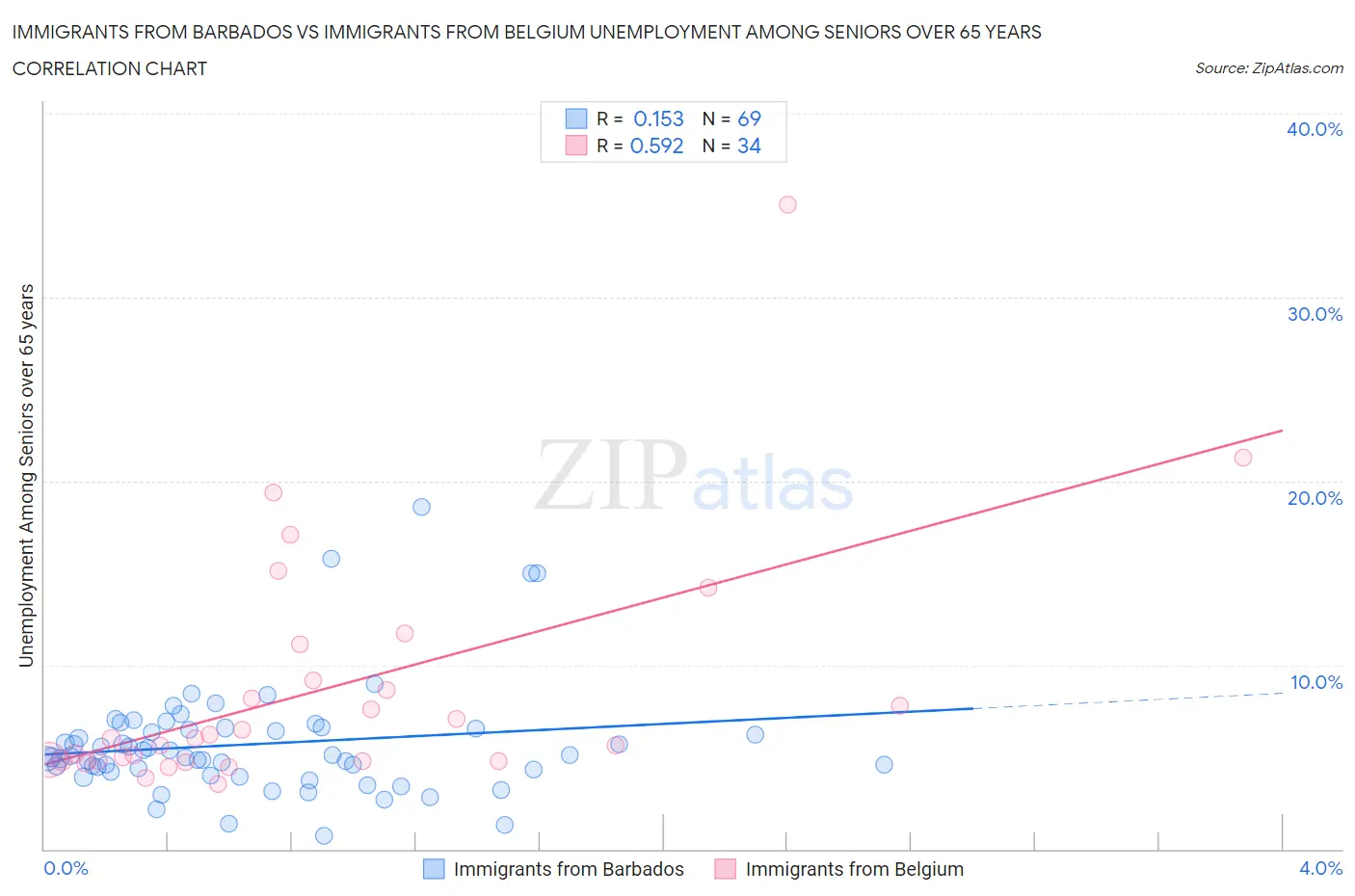 Immigrants from Barbados vs Immigrants from Belgium Unemployment Among Seniors over 65 years