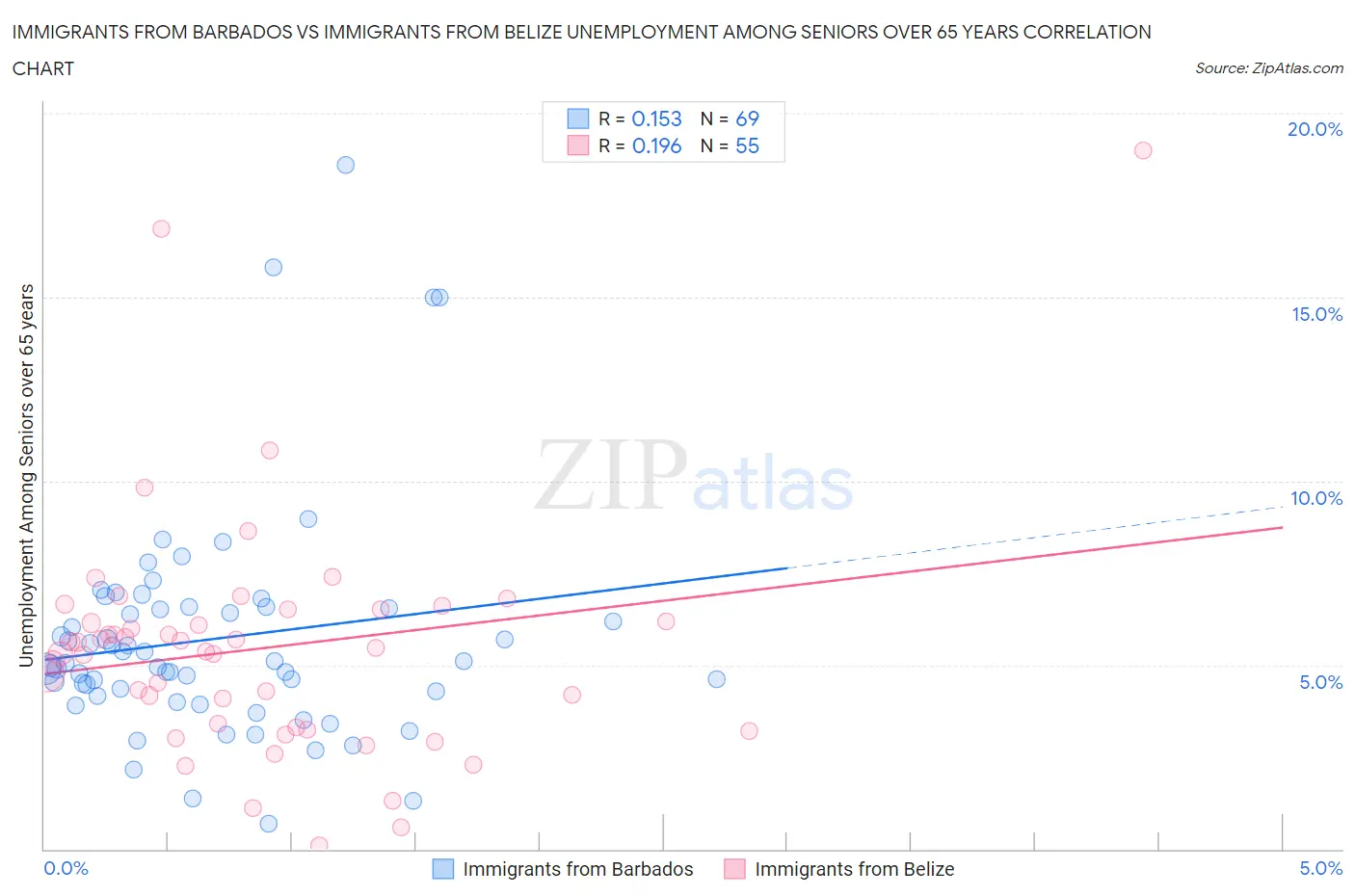 Immigrants from Barbados vs Immigrants from Belize Unemployment Among Seniors over 65 years