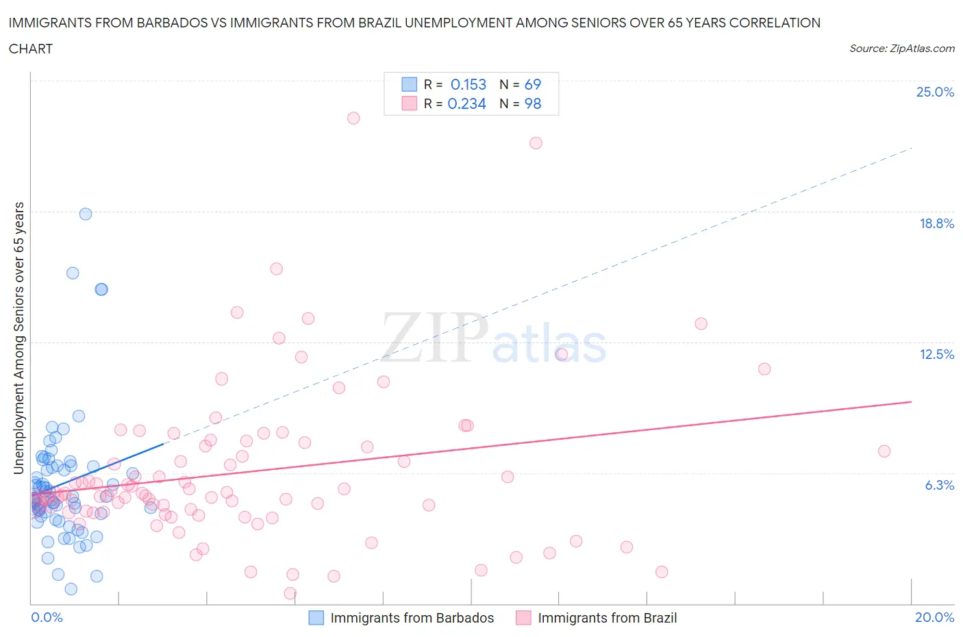 Immigrants from Barbados vs Immigrants from Brazil Unemployment Among Seniors over 65 years