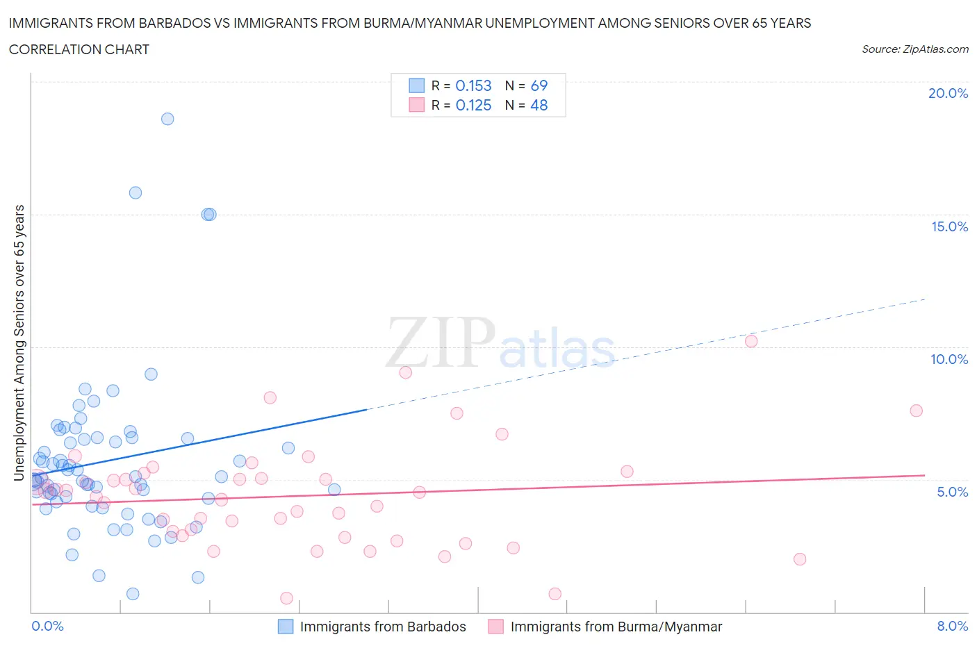 Immigrants from Barbados vs Immigrants from Burma/Myanmar Unemployment Among Seniors over 65 years