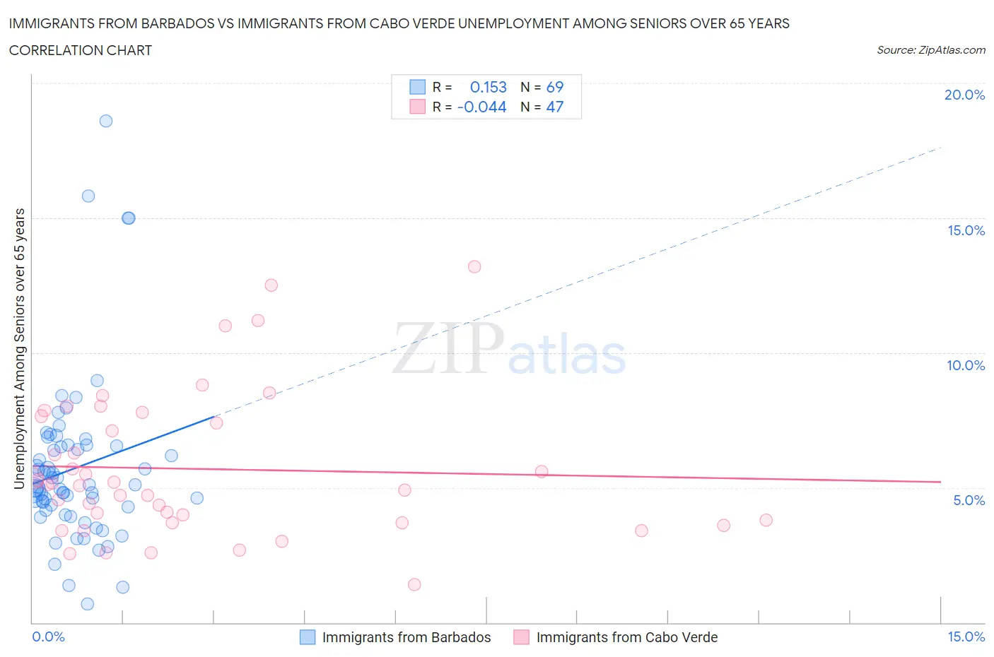 Immigrants from Barbados vs Immigrants from Cabo Verde Unemployment Among Seniors over 65 years
