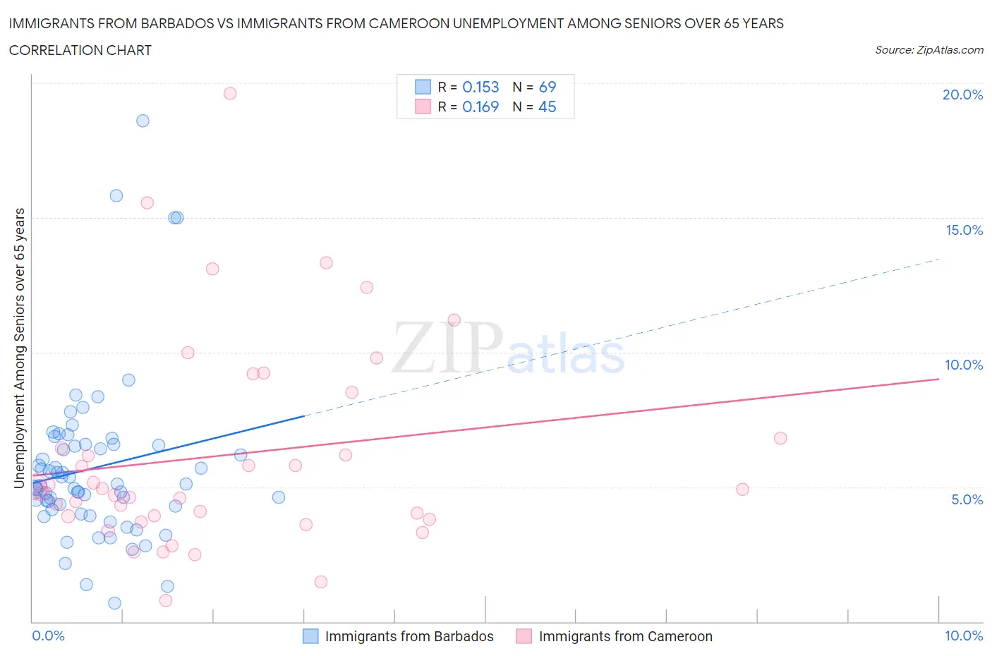 Immigrants from Barbados vs Immigrants from Cameroon Unemployment Among Seniors over 65 years