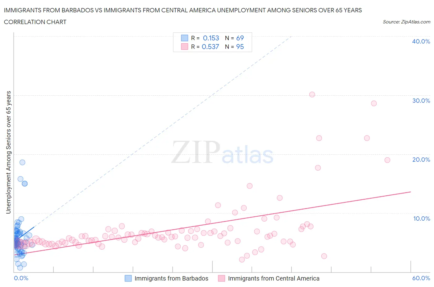 Immigrants from Barbados vs Immigrants from Central America Unemployment Among Seniors over 65 years