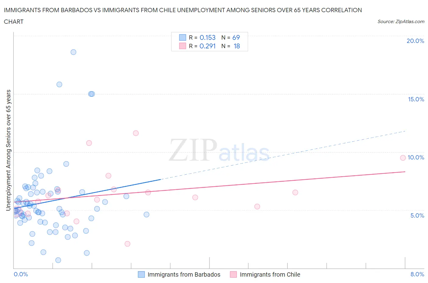 Immigrants from Barbados vs Immigrants from Chile Unemployment Among Seniors over 65 years
