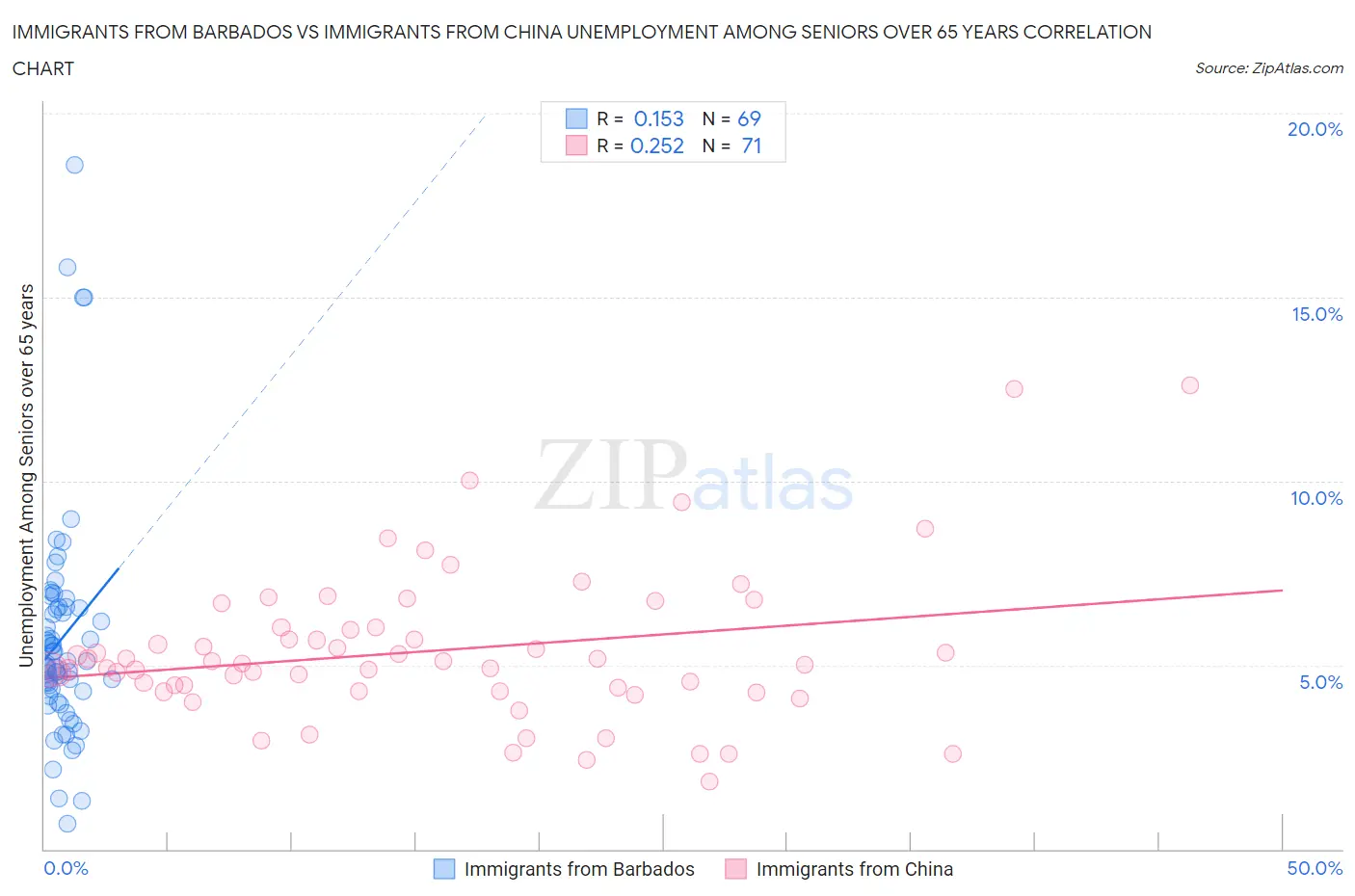 Immigrants from Barbados vs Immigrants from China Unemployment Among Seniors over 65 years