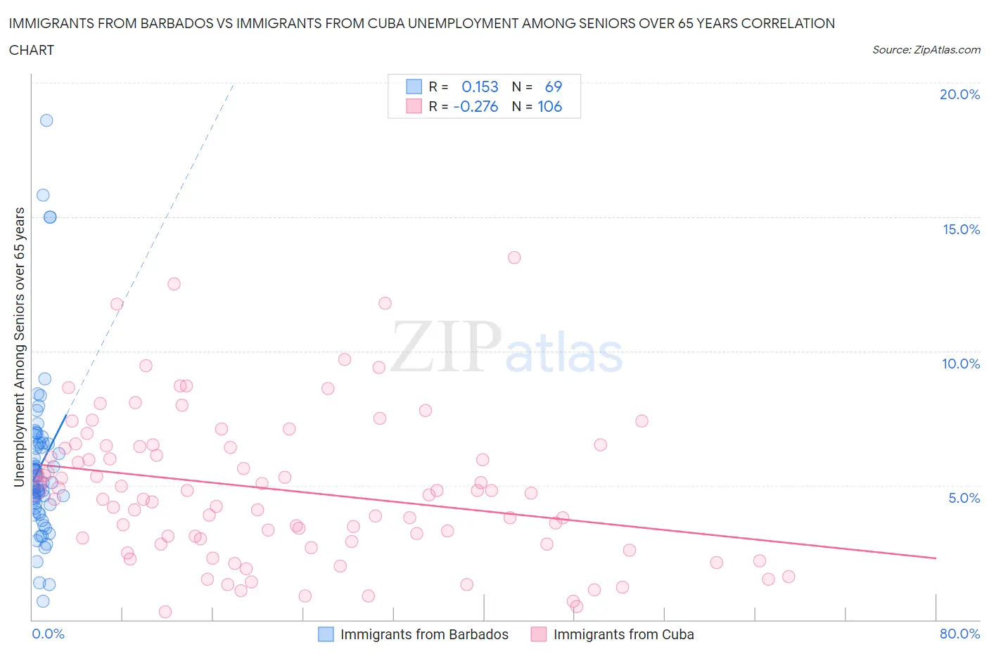 Immigrants from Barbados vs Immigrants from Cuba Unemployment Among Seniors over 65 years
