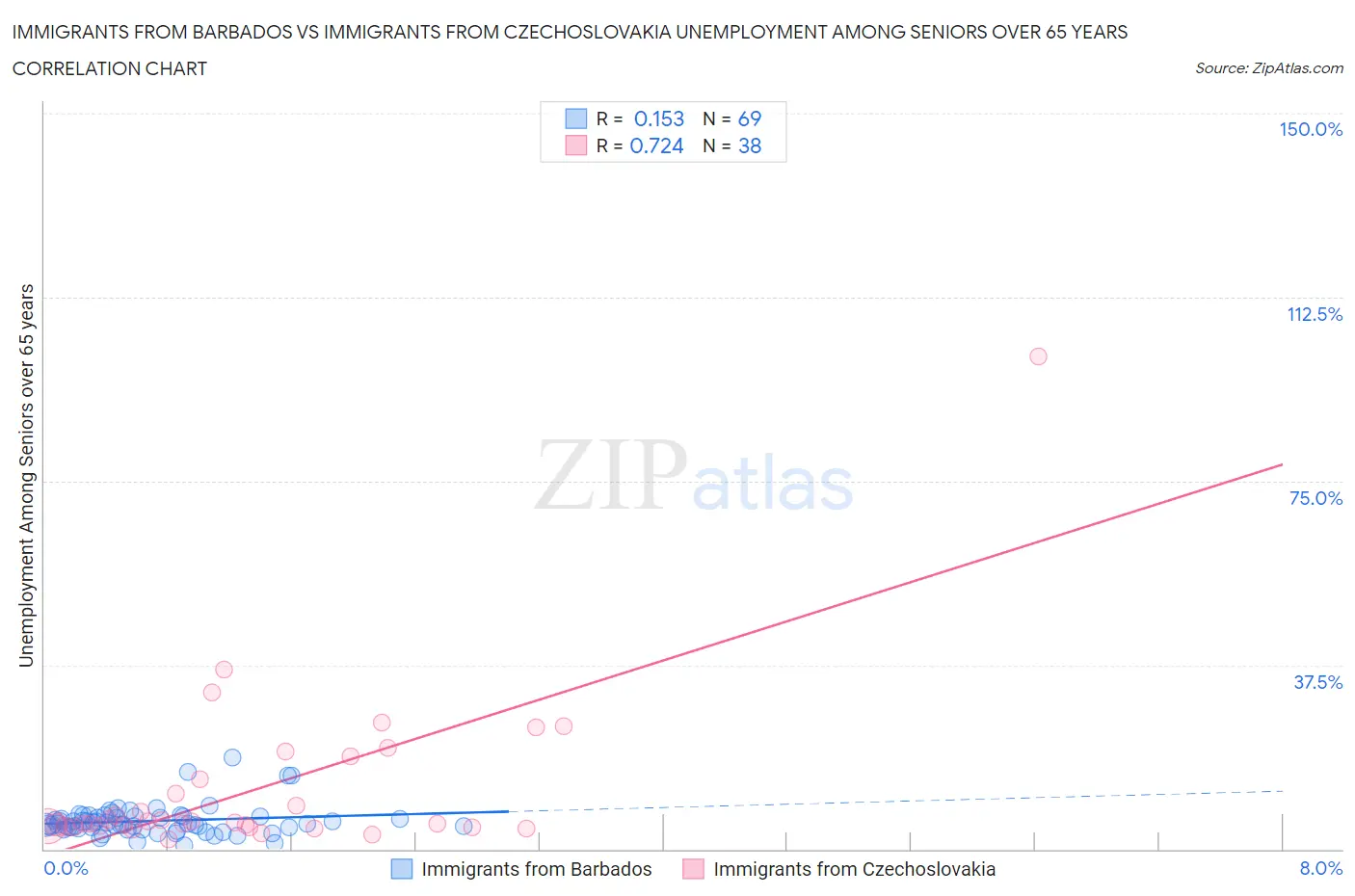 Immigrants from Barbados vs Immigrants from Czechoslovakia Unemployment Among Seniors over 65 years