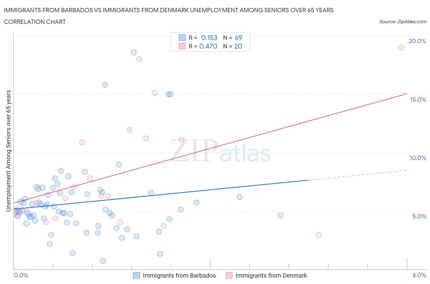 Immigrants from Barbados vs Immigrants from Denmark Unemployment Among Seniors over 65 years