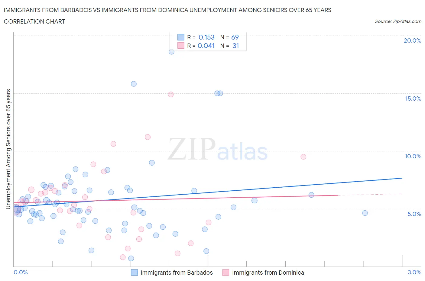 Immigrants from Barbados vs Immigrants from Dominica Unemployment Among Seniors over 65 years