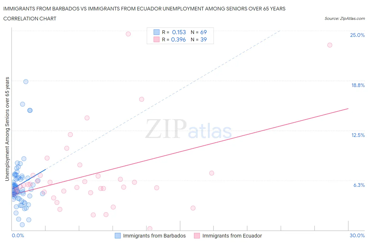 Immigrants from Barbados vs Immigrants from Ecuador Unemployment Among Seniors over 65 years