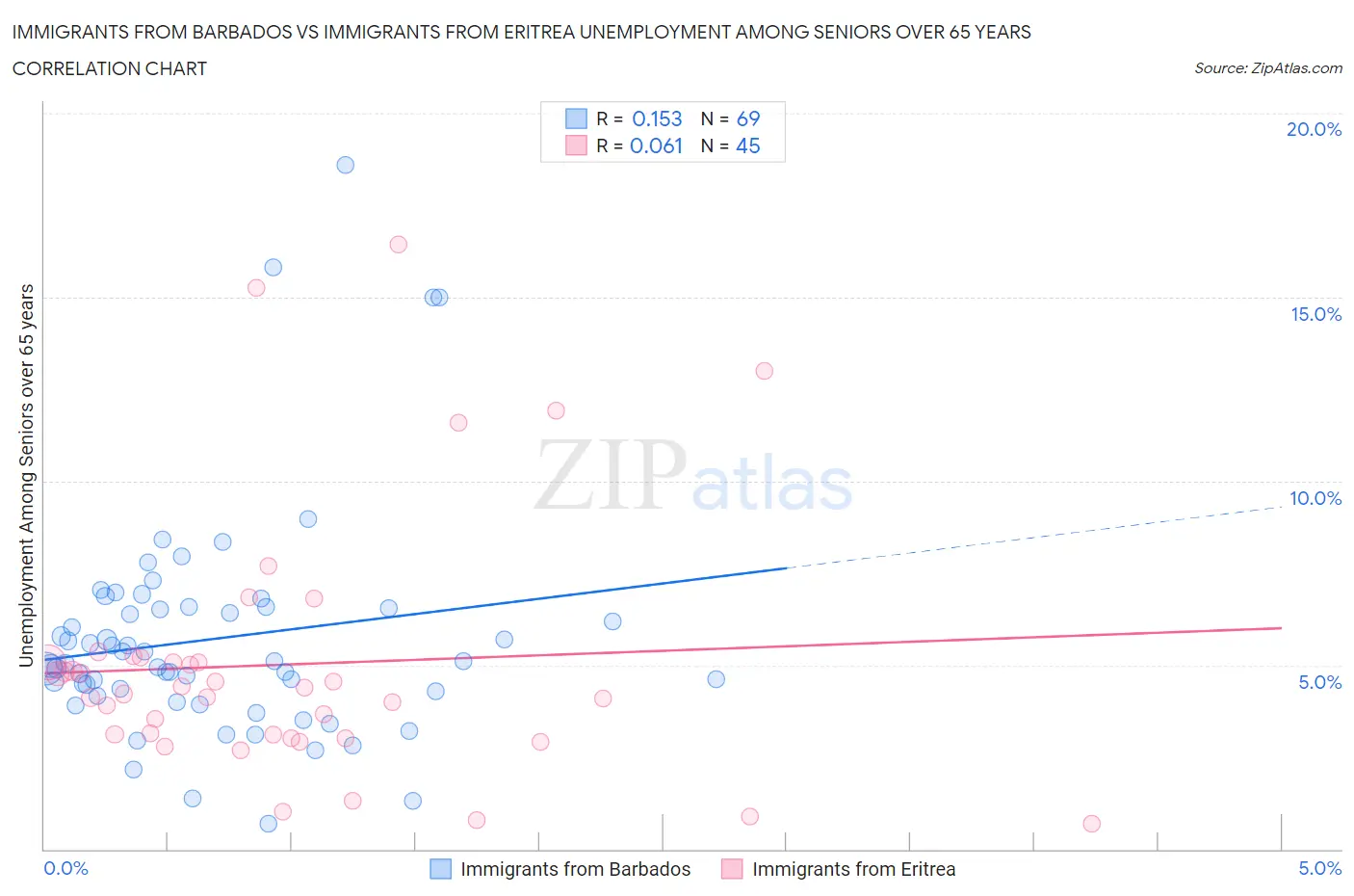 Immigrants from Barbados vs Immigrants from Eritrea Unemployment Among Seniors over 65 years