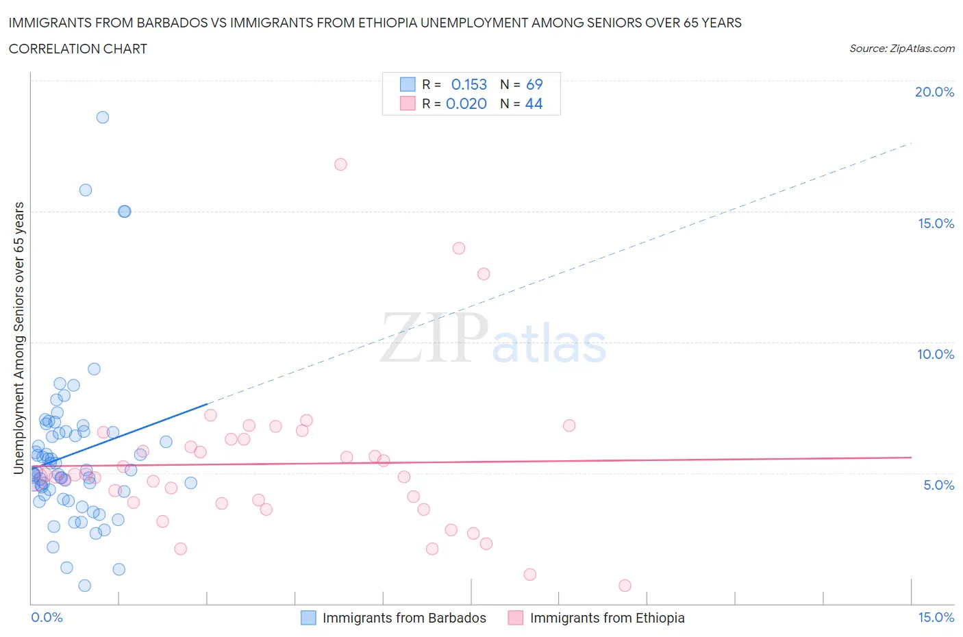 Immigrants from Barbados vs Immigrants from Ethiopia Unemployment Among Seniors over 65 years