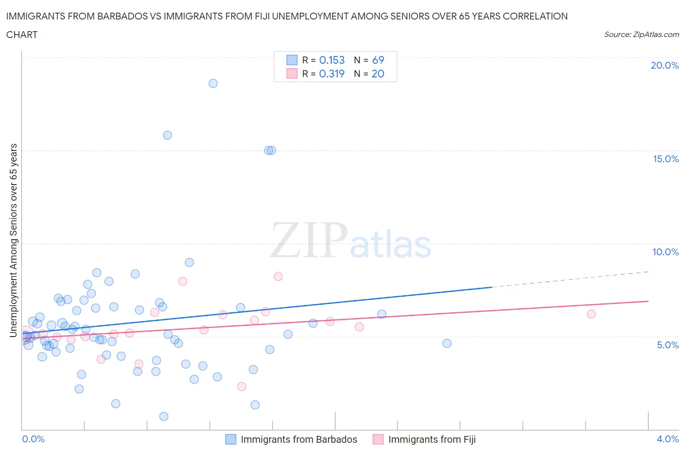 Immigrants from Barbados vs Immigrants from Fiji Unemployment Among Seniors over 65 years