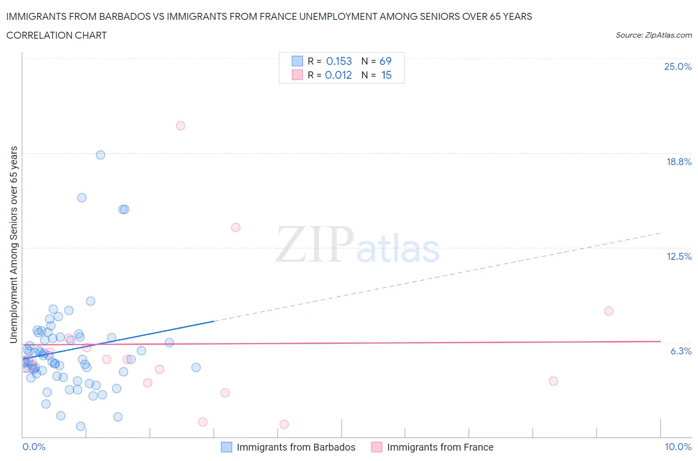 Immigrants from Barbados vs Immigrants from France Unemployment Among Seniors over 65 years