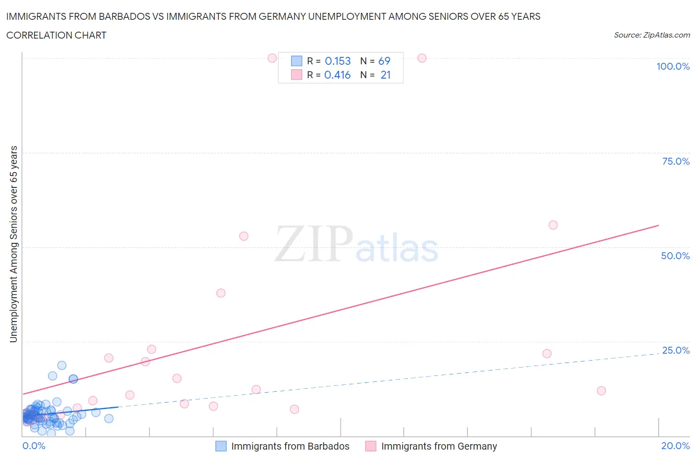 Immigrants from Barbados vs Immigrants from Germany Unemployment Among Seniors over 65 years