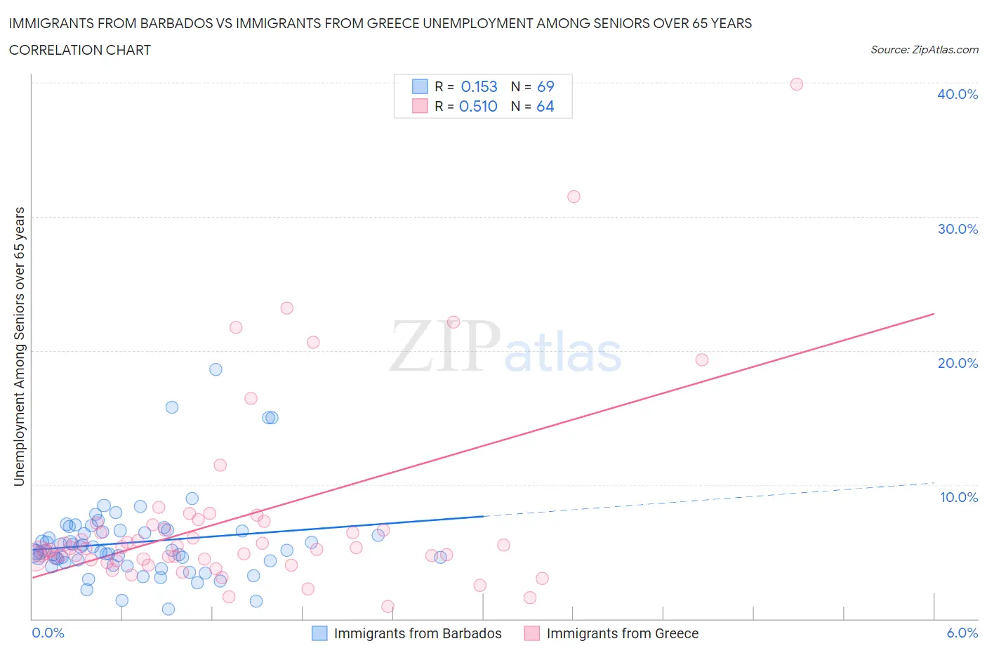 Immigrants from Barbados vs Immigrants from Greece Unemployment Among Seniors over 65 years