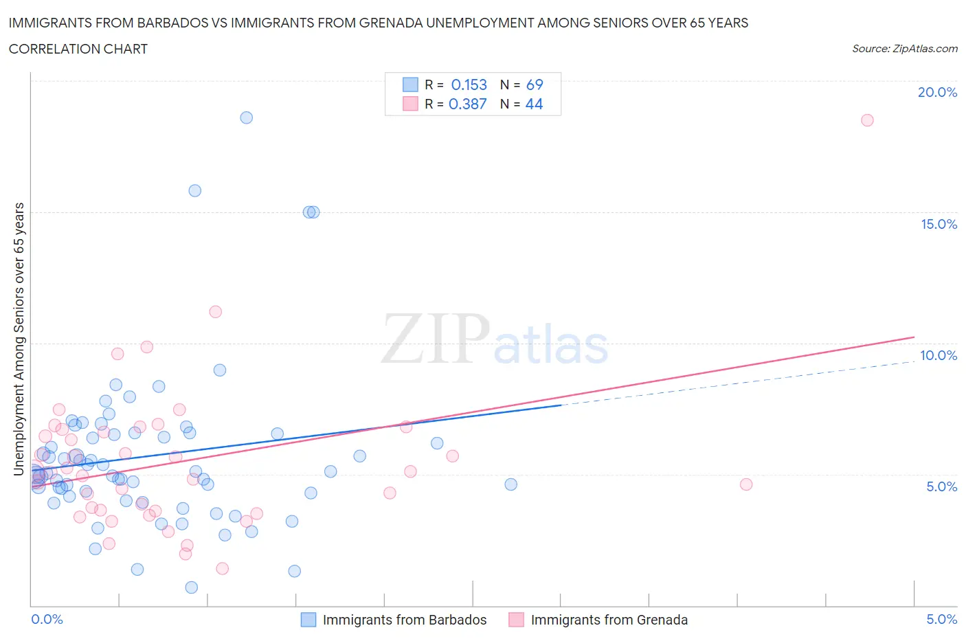 Immigrants from Barbados vs Immigrants from Grenada Unemployment Among Seniors over 65 years
