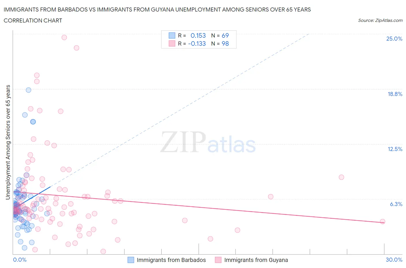 Immigrants from Barbados vs Immigrants from Guyana Unemployment Among Seniors over 65 years