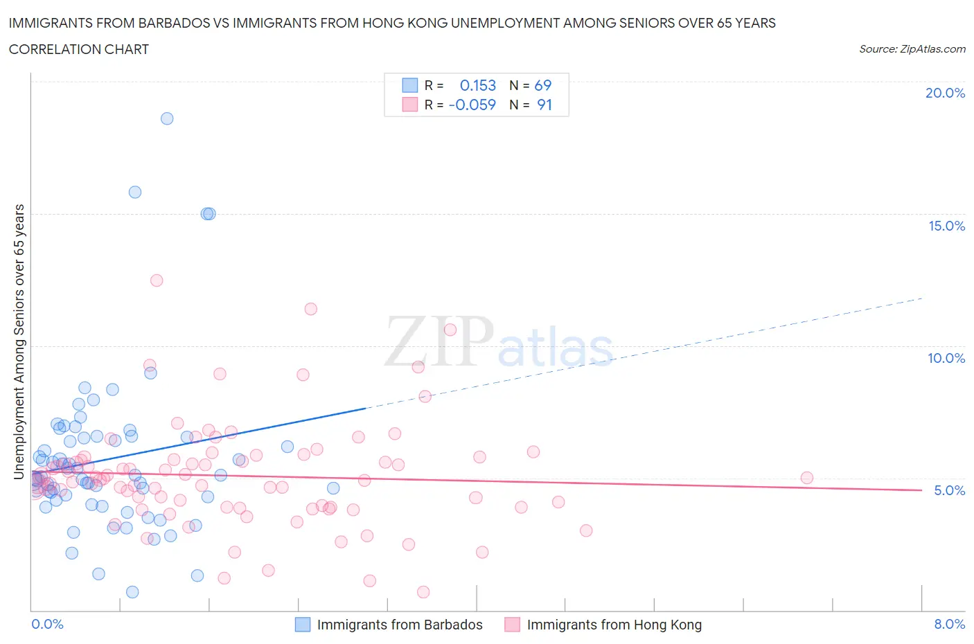 Immigrants from Barbados vs Immigrants from Hong Kong Unemployment Among Seniors over 65 years