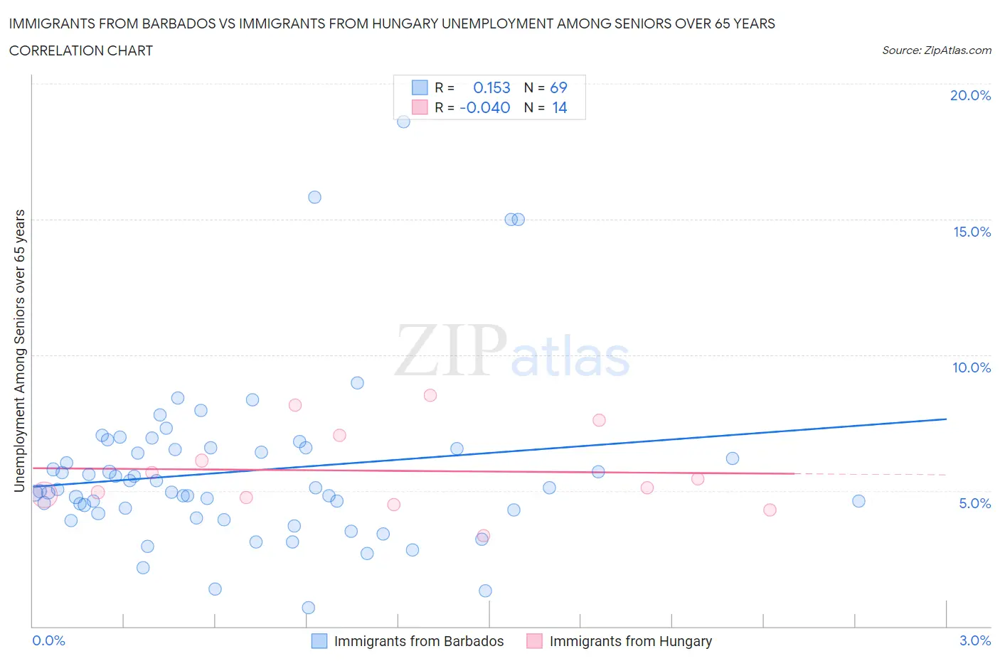 Immigrants from Barbados vs Immigrants from Hungary Unemployment Among Seniors over 65 years