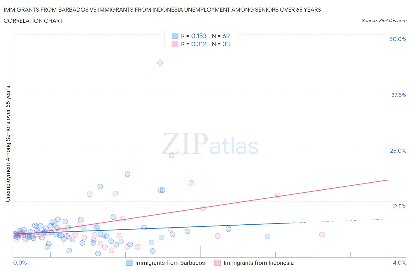 Immigrants from Barbados vs Immigrants from Indonesia Unemployment Among Seniors over 65 years