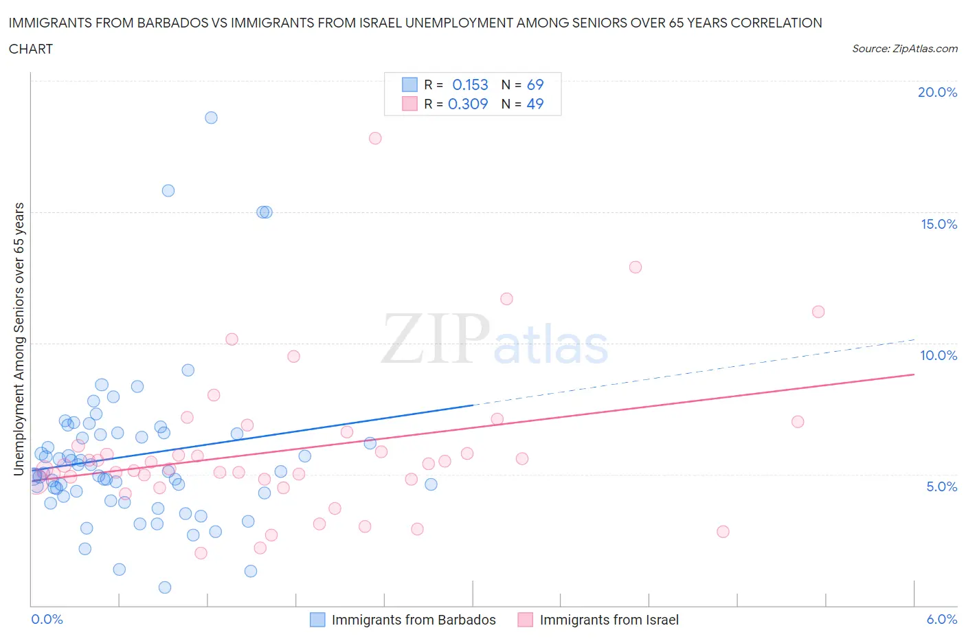 Immigrants from Barbados vs Immigrants from Israel Unemployment Among Seniors over 65 years