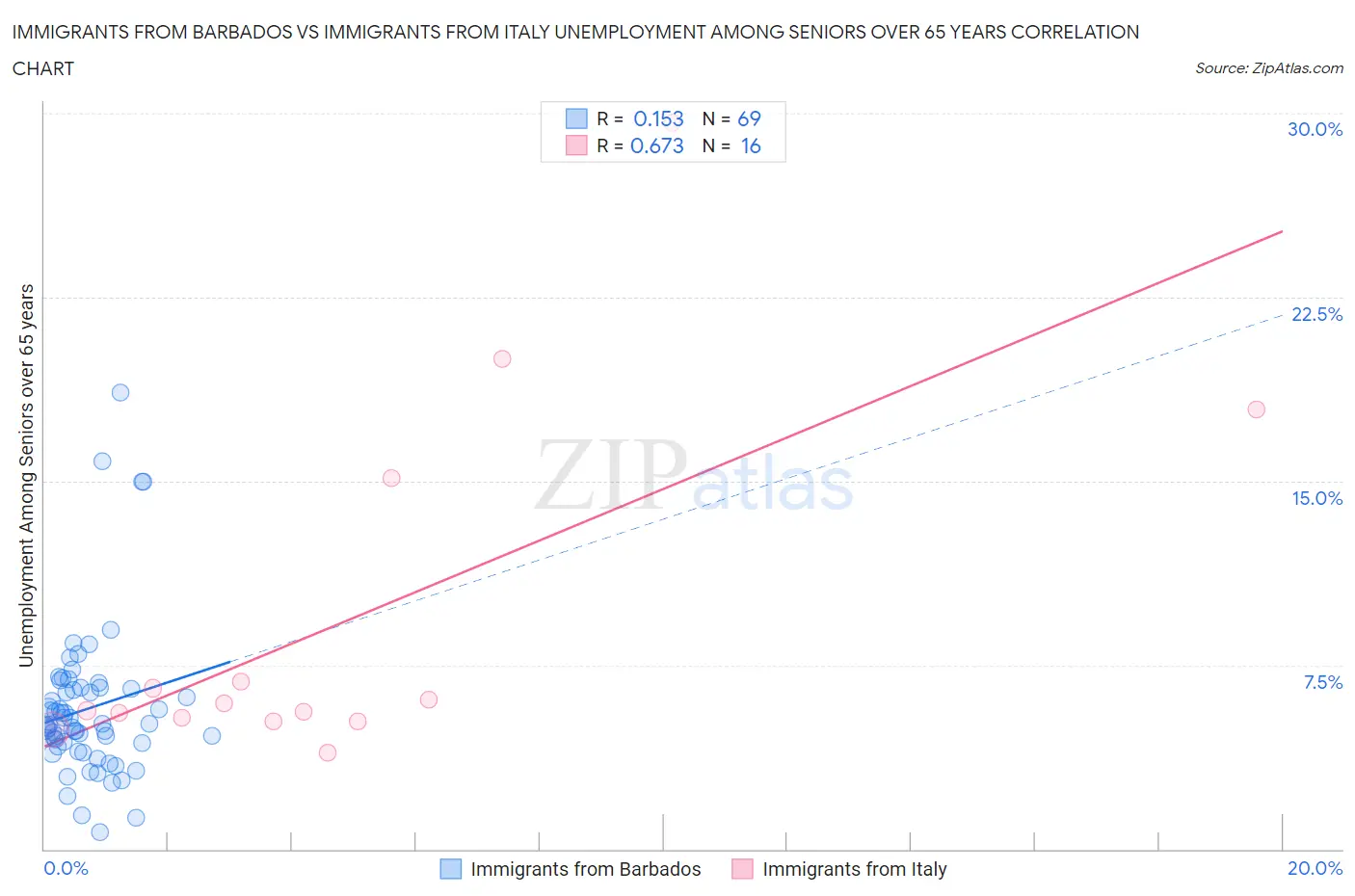 Immigrants from Barbados vs Immigrants from Italy Unemployment Among Seniors over 65 years
