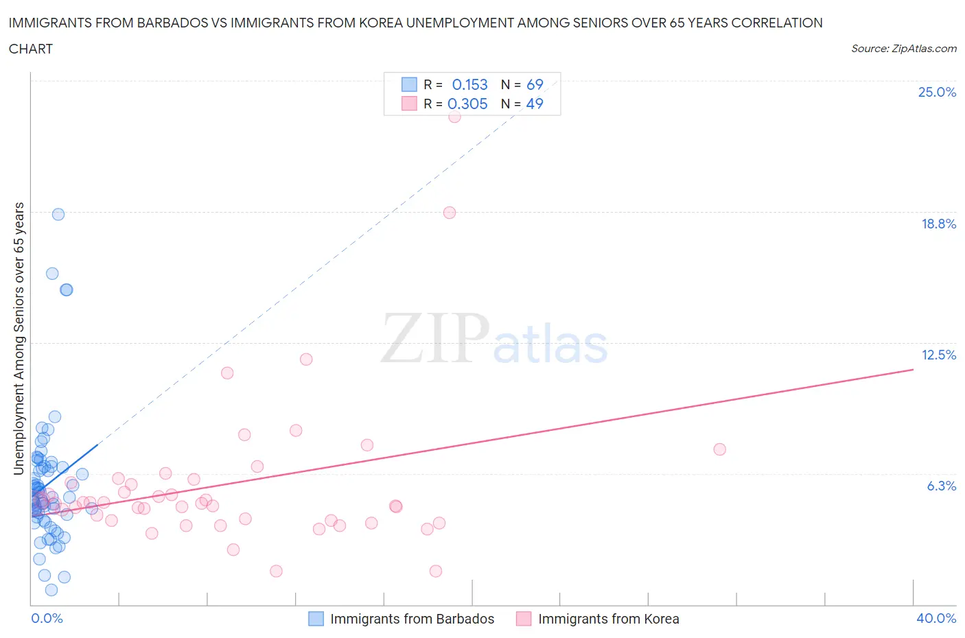 Immigrants from Barbados vs Immigrants from Korea Unemployment Among Seniors over 65 years