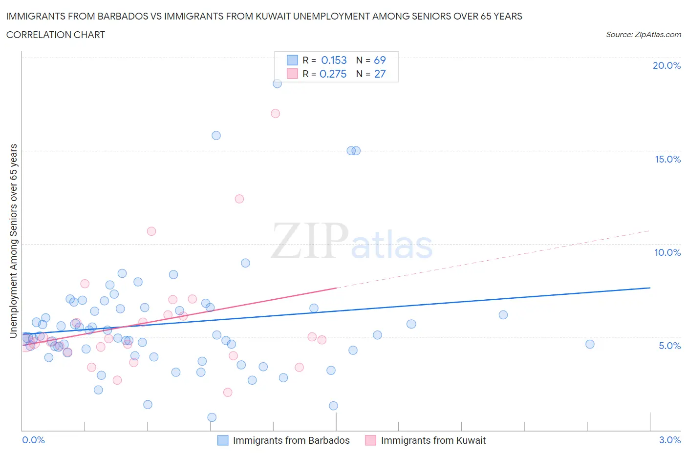 Immigrants from Barbados vs Immigrants from Kuwait Unemployment Among Seniors over 65 years