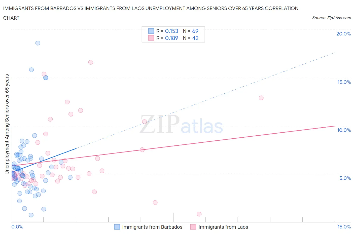 Immigrants from Barbados vs Immigrants from Laos Unemployment Among Seniors over 65 years