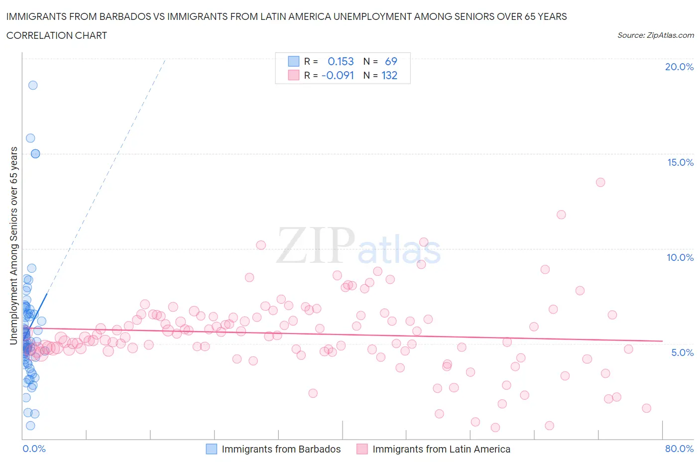Immigrants from Barbados vs Immigrants from Latin America Unemployment Among Seniors over 65 years