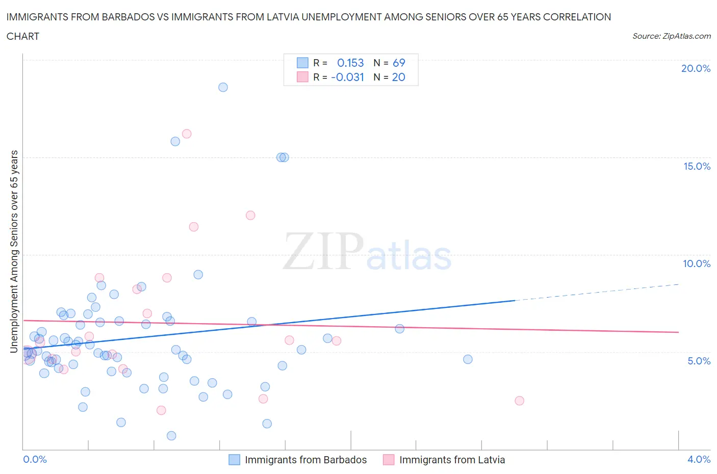 Immigrants from Barbados vs Immigrants from Latvia Unemployment Among Seniors over 65 years