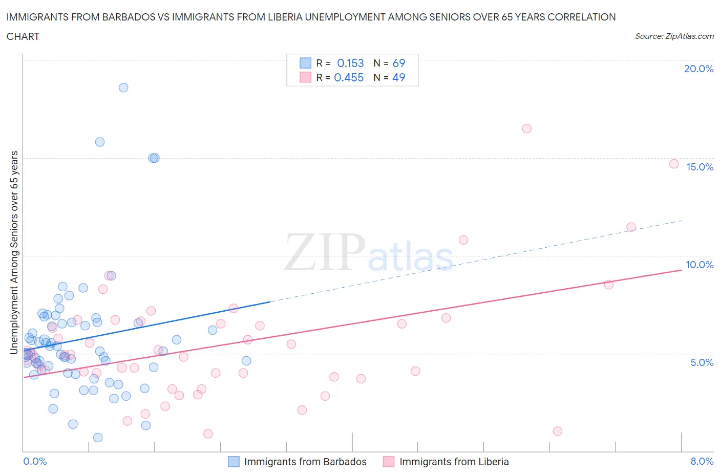 Immigrants from Barbados vs Immigrants from Liberia Unemployment Among Seniors over 65 years
