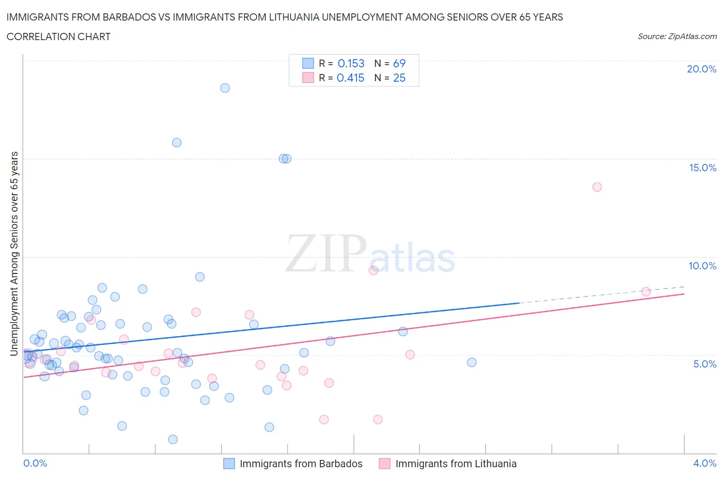 Immigrants from Barbados vs Immigrants from Lithuania Unemployment Among Seniors over 65 years