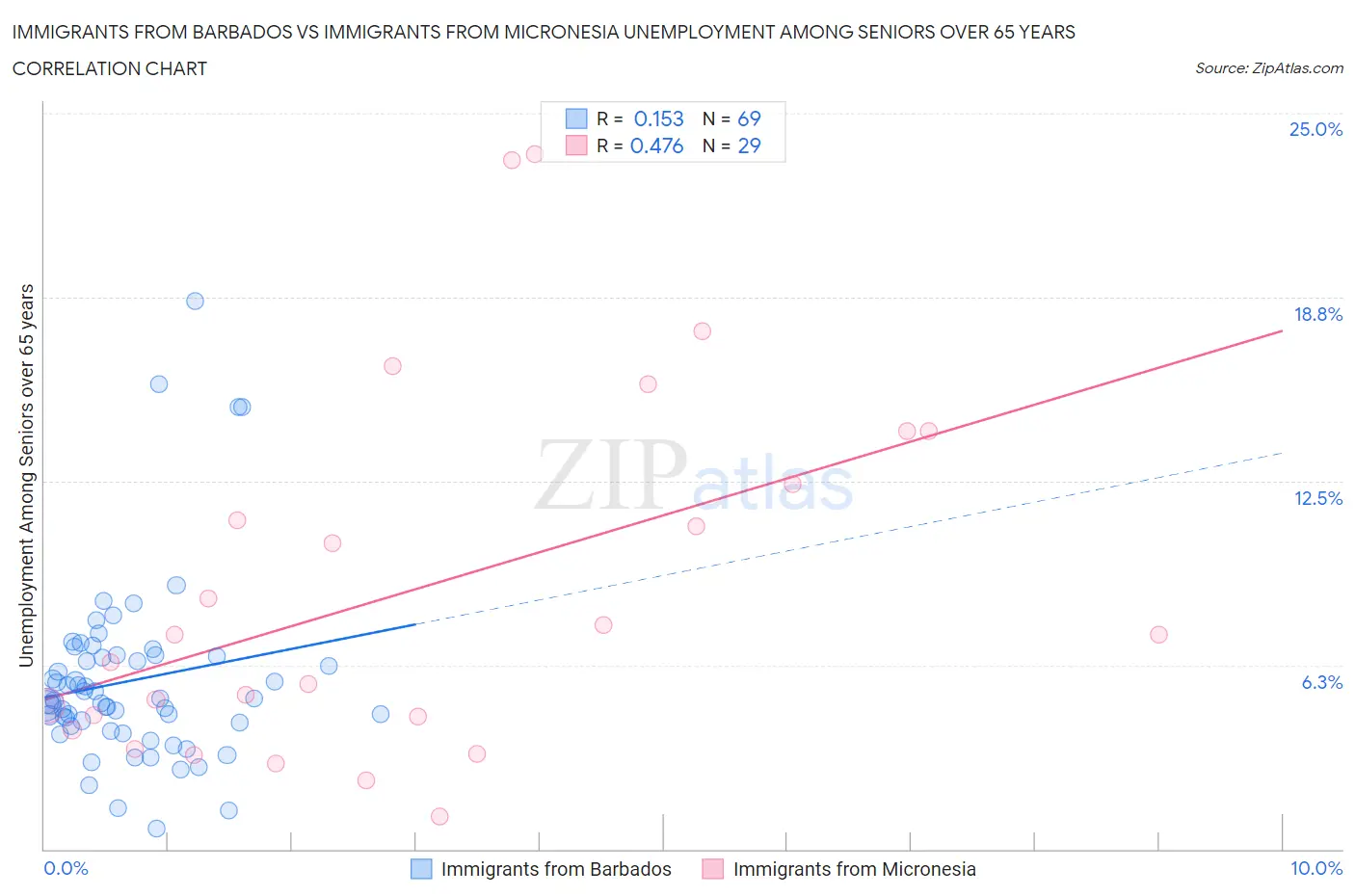 Immigrants from Barbados vs Immigrants from Micronesia Unemployment Among Seniors over 65 years