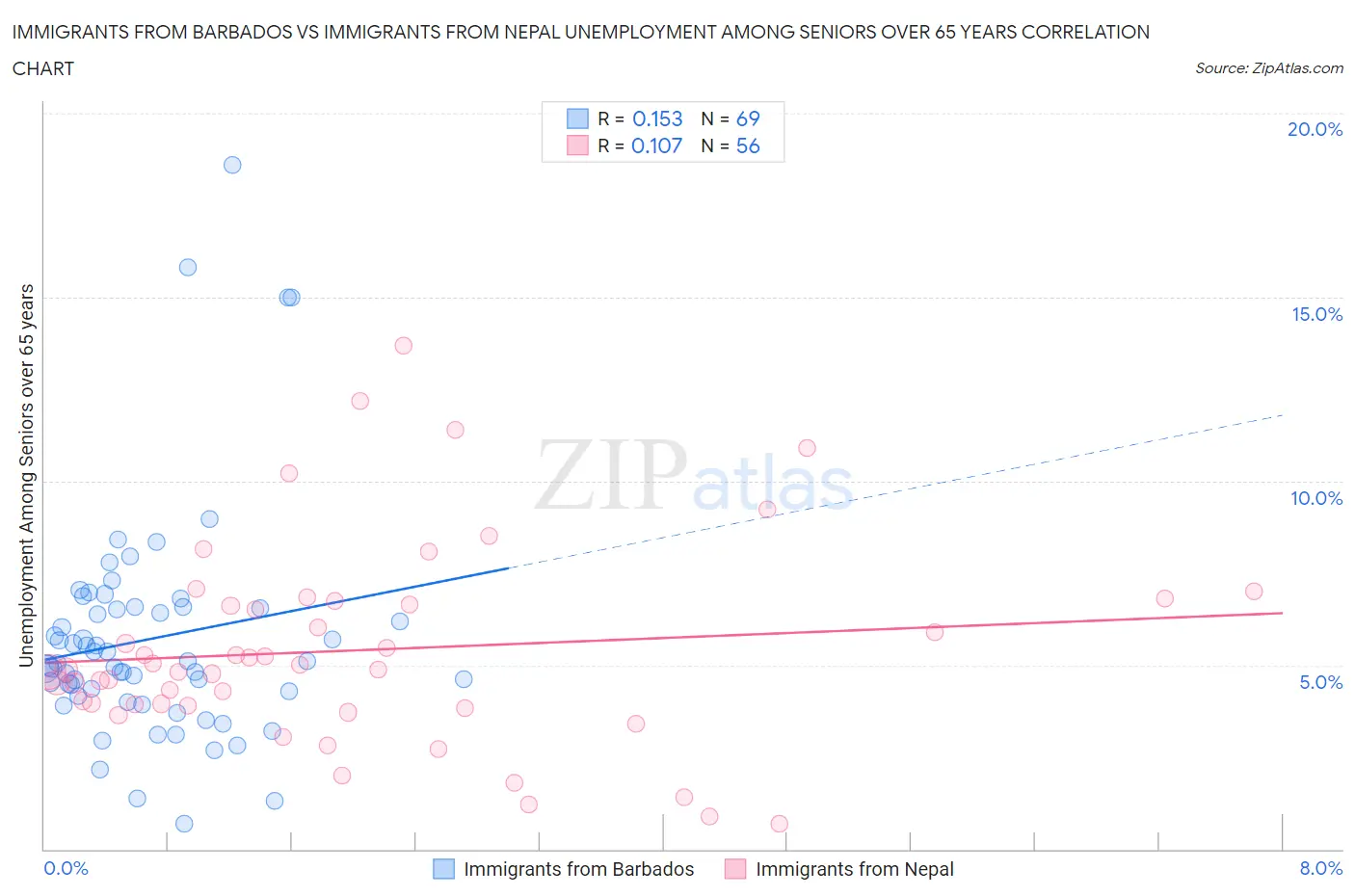 Immigrants from Barbados vs Immigrants from Nepal Unemployment Among Seniors over 65 years
