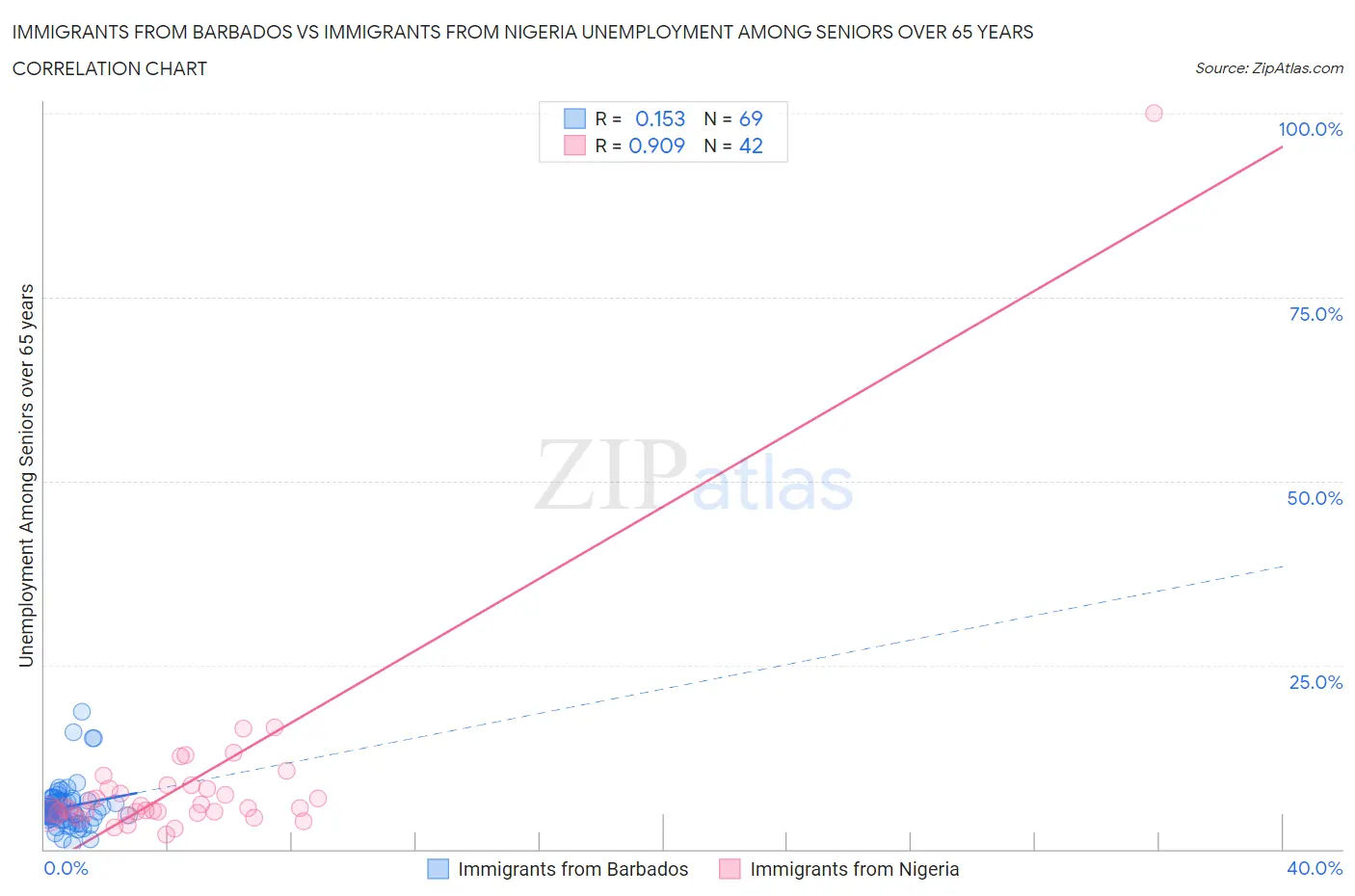 Immigrants from Barbados vs Immigrants from Nigeria Unemployment Among Seniors over 65 years