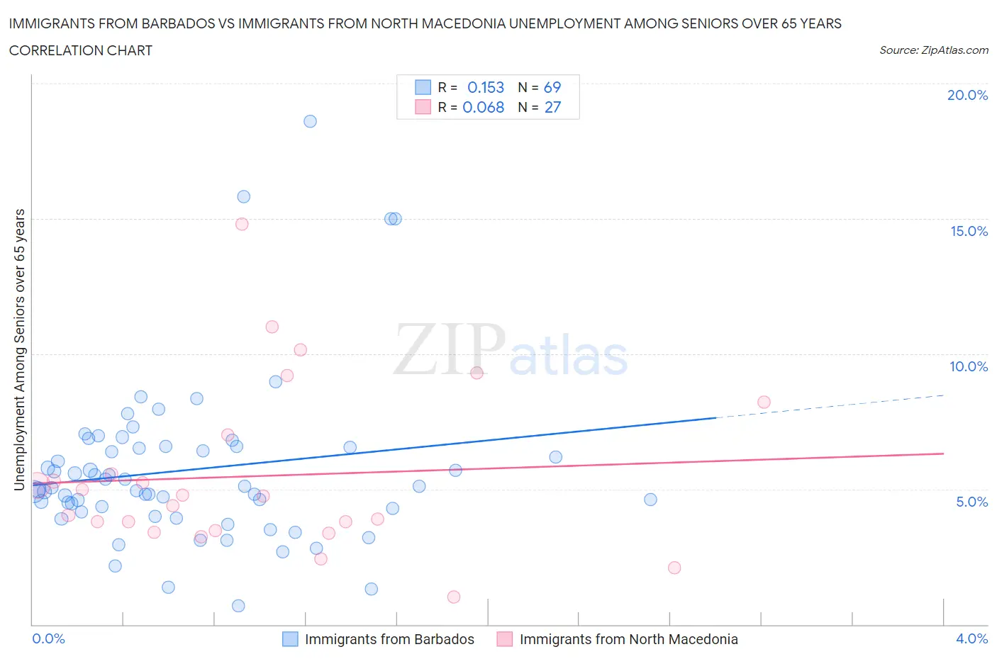 Immigrants from Barbados vs Immigrants from North Macedonia Unemployment Among Seniors over 65 years