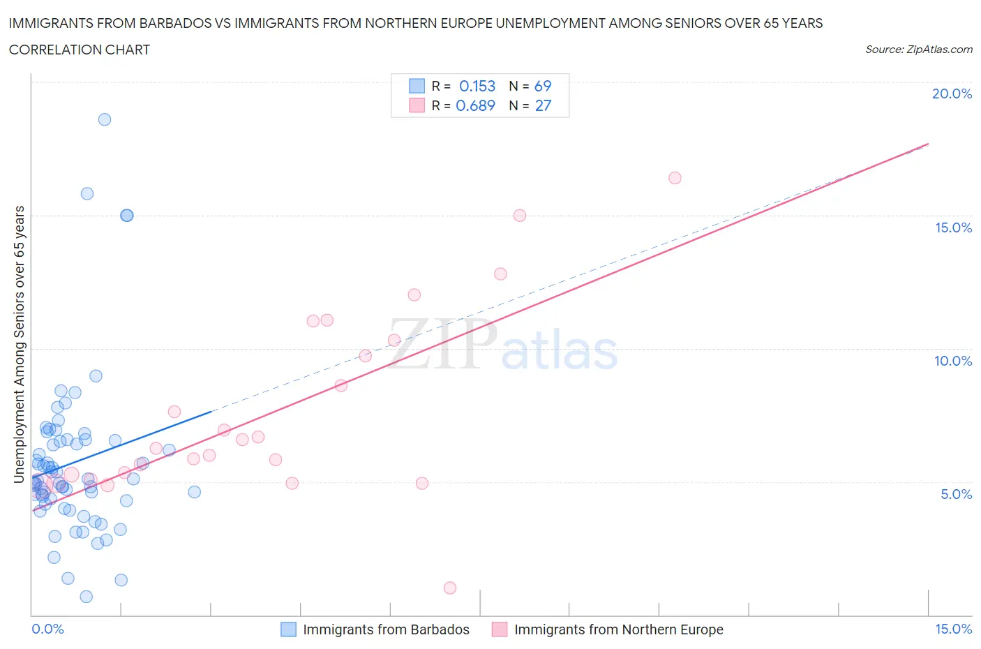 Immigrants from Barbados vs Immigrants from Northern Europe Unemployment Among Seniors over 65 years