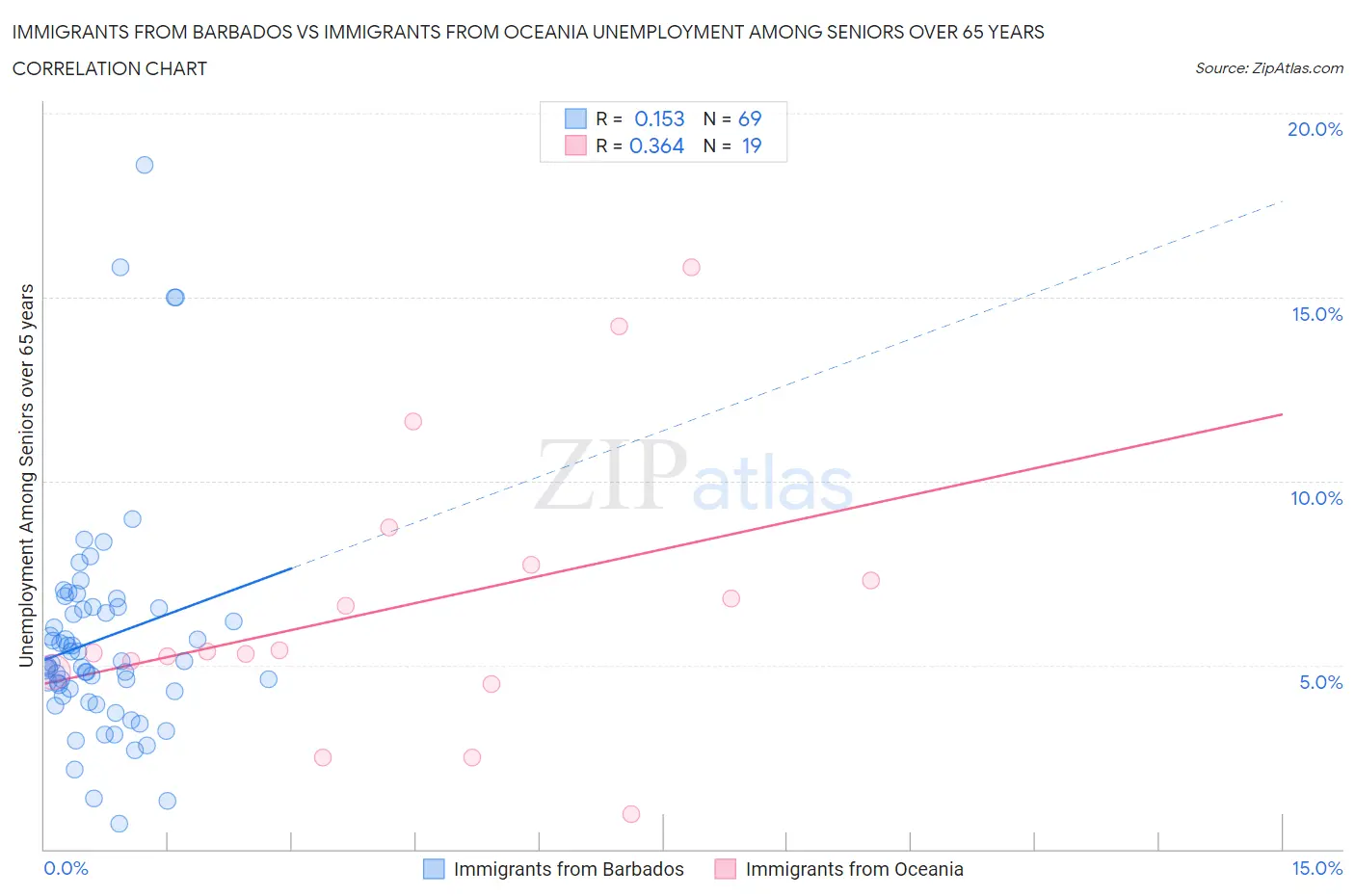 Immigrants from Barbados vs Immigrants from Oceania Unemployment Among Seniors over 65 years