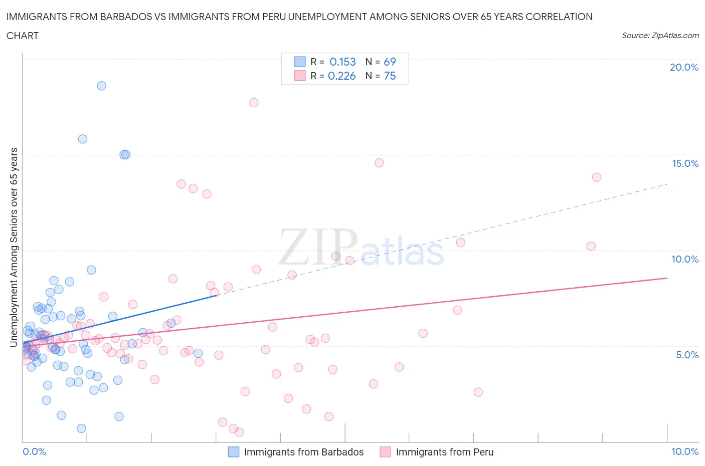 Immigrants from Barbados vs Immigrants from Peru Unemployment Among Seniors over 65 years