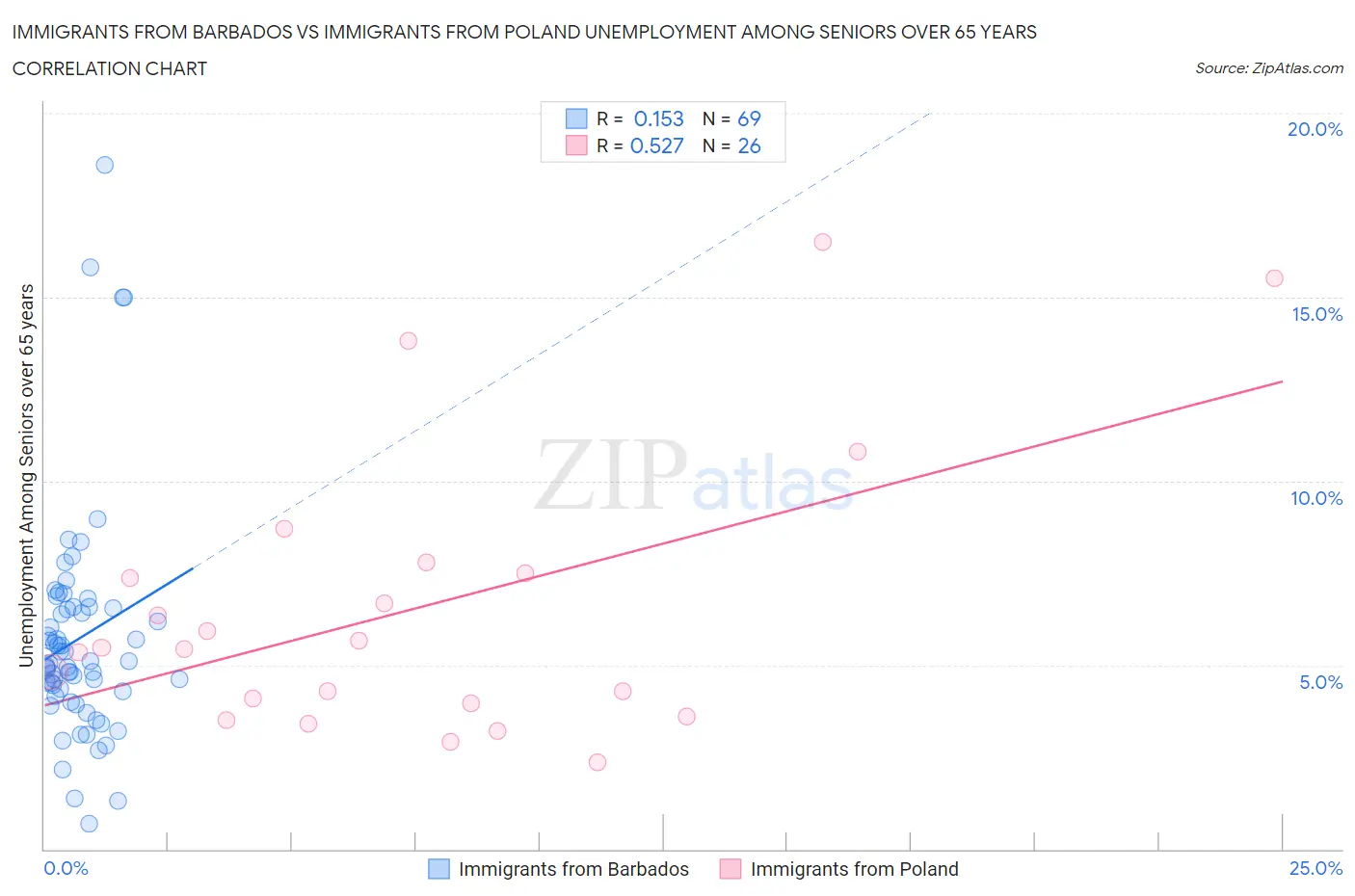Immigrants from Barbados vs Immigrants from Poland Unemployment Among Seniors over 65 years